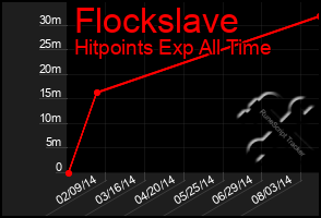 Total Graph of Flockslave