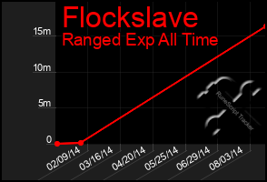 Total Graph of Flockslave