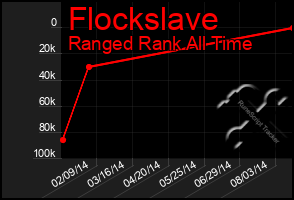 Total Graph of Flockslave