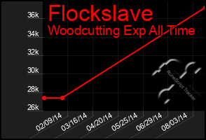 Total Graph of Flockslave