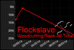 Total Graph of Flockslave