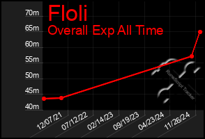 Total Graph of Floli