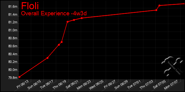 Last 31 Days Graph of Floli