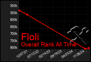 Total Graph of Floli