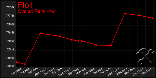 Last 7 Days Graph of Floli