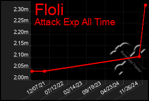 Total Graph of Floli