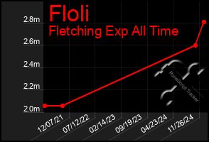 Total Graph of Floli