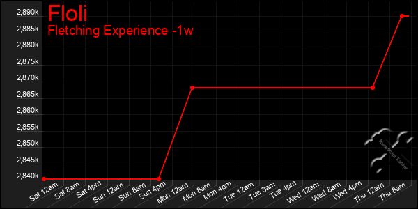 Last 7 Days Graph of Floli