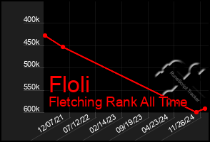 Total Graph of Floli