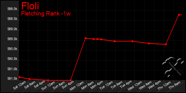 Last 7 Days Graph of Floli