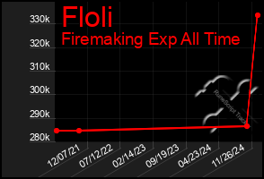 Total Graph of Floli