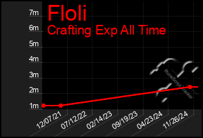 Total Graph of Floli