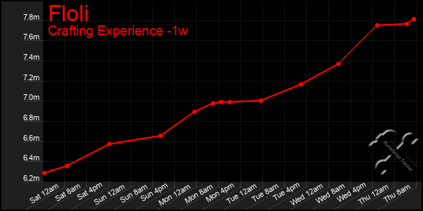 Last 7 Days Graph of Floli