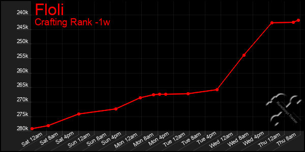 Last 7 Days Graph of Floli