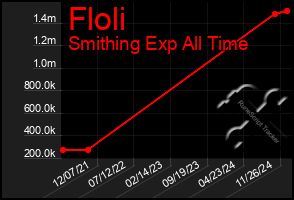 Total Graph of Floli