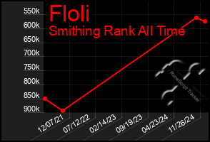 Total Graph of Floli