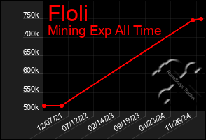 Total Graph of Floli