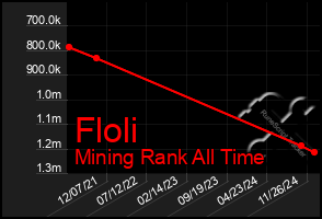 Total Graph of Floli