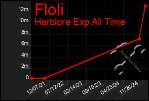 Total Graph of Floli