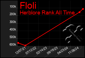 Total Graph of Floli