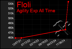 Total Graph of Floli