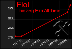 Total Graph of Floli