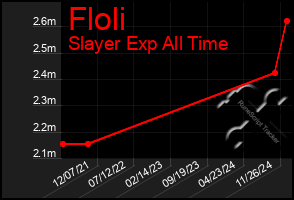 Total Graph of Floli