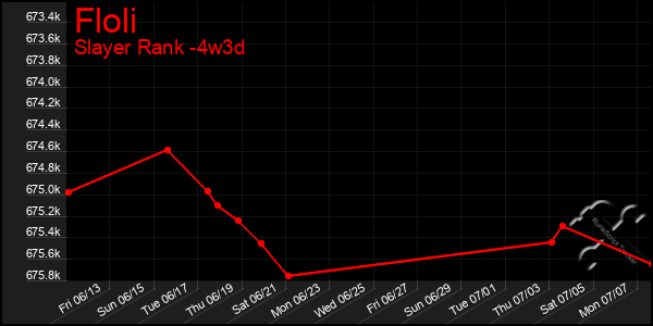 Last 31 Days Graph of Floli