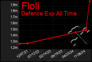 Total Graph of Floli