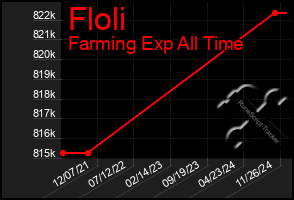 Total Graph of Floli