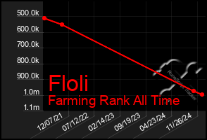 Total Graph of Floli