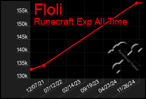 Total Graph of Floli