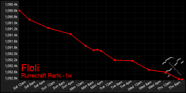 Last 7 Days Graph of Floli