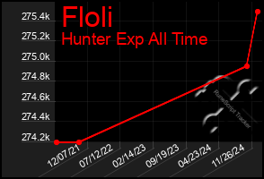 Total Graph of Floli