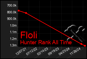 Total Graph of Floli