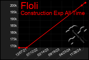 Total Graph of Floli