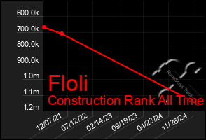 Total Graph of Floli