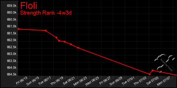 Last 31 Days Graph of Floli