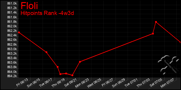Last 31 Days Graph of Floli