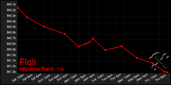 Last 7 Days Graph of Floli