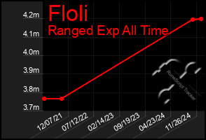 Total Graph of Floli