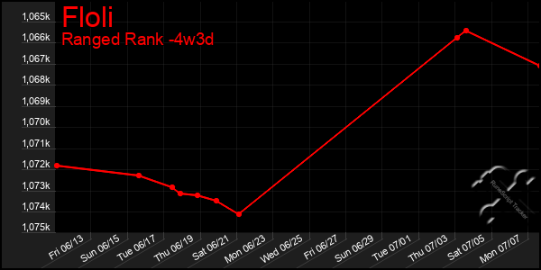 Last 31 Days Graph of Floli