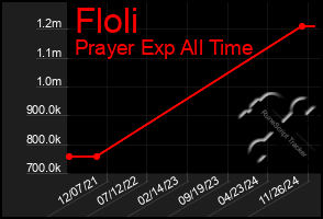 Total Graph of Floli