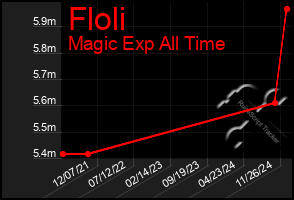 Total Graph of Floli