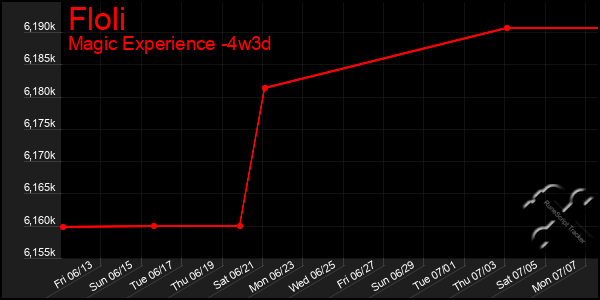 Last 31 Days Graph of Floli