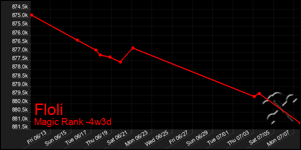 Last 31 Days Graph of Floli