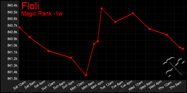 Last 7 Days Graph of Floli