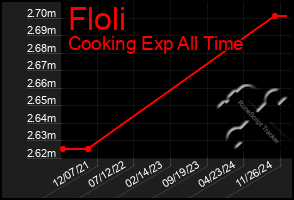 Total Graph of Floli