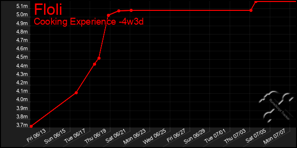 Last 31 Days Graph of Floli