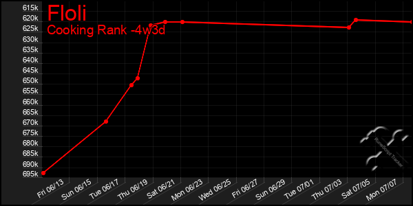 Last 31 Days Graph of Floli